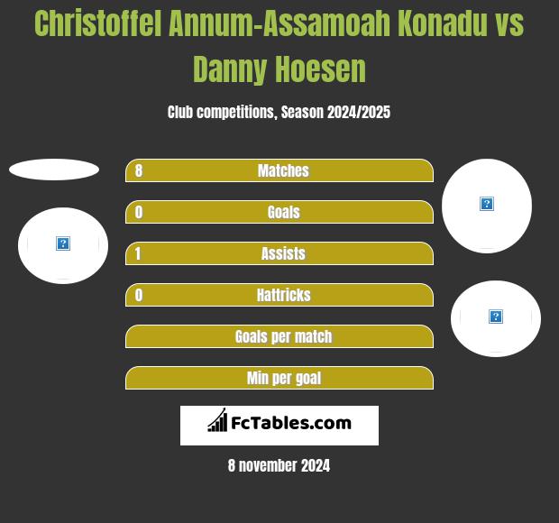 Christoffel Annum-Assamoah Konadu vs Danny Hoesen h2h player stats