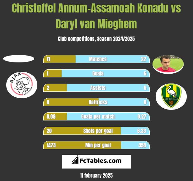 Christoffel Annum-Assamoah Konadu vs Daryl van Mieghem h2h player stats