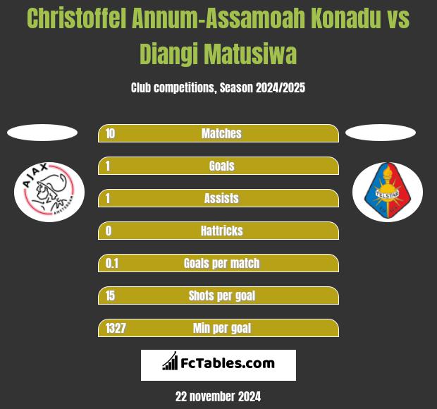 Christoffel Annum-Assamoah Konadu vs Diangi Matusiwa h2h player stats