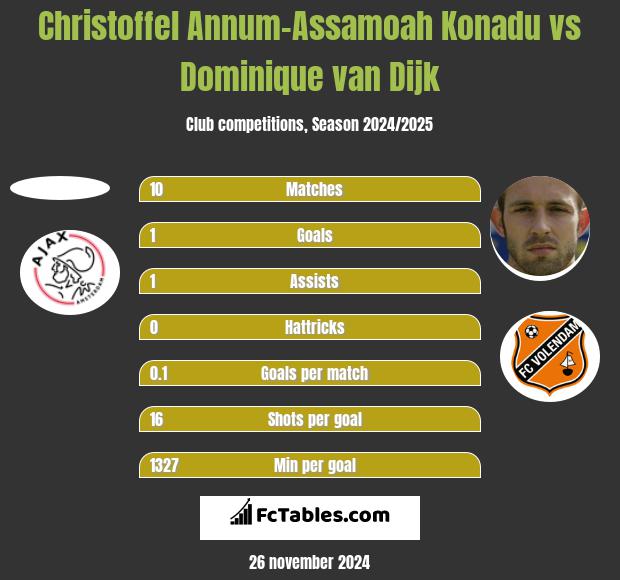 Christoffel Annum-Assamoah Konadu vs Dominique van Dijk h2h player stats