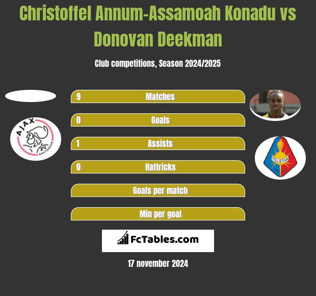 Christoffel Annum-Assamoah Konadu vs Donovan Deekman h2h player stats