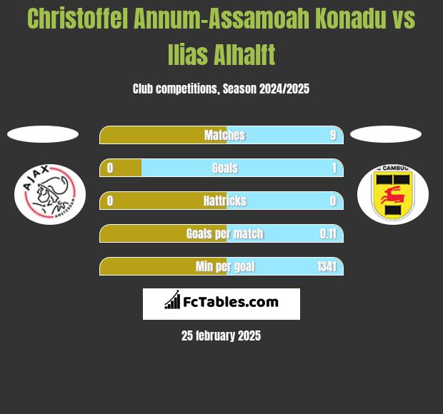 Christoffel Annum-Assamoah Konadu vs Ilias Alhalft h2h player stats