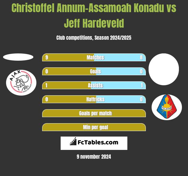 Christoffel Annum-Assamoah Konadu vs Jeff Hardeveld h2h player stats