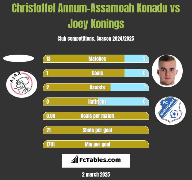 Christoffel Annum-Assamoah Konadu vs Joey Konings h2h player stats