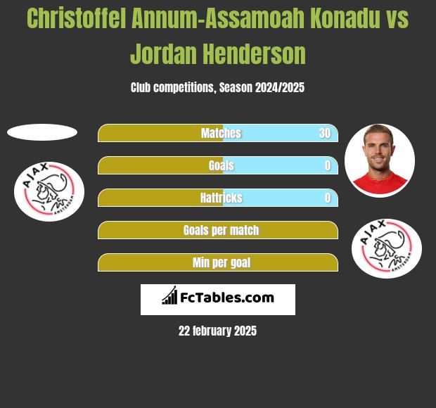 Christoffel Annum-Assamoah Konadu vs Jordan Henderson h2h player stats