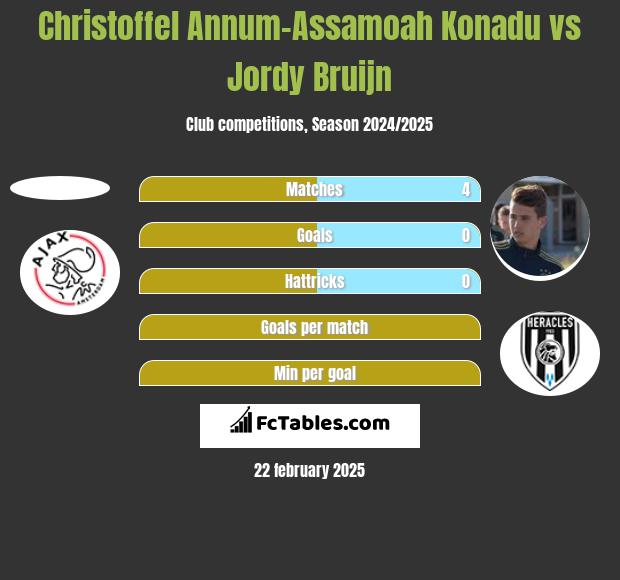 Christoffel Annum-Assamoah Konadu vs Jordy Bruijn h2h player stats