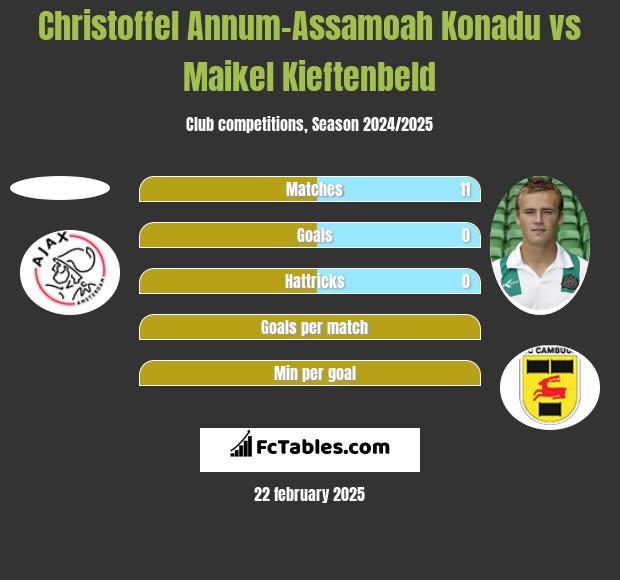 Christoffel Annum-Assamoah Konadu vs Maikel Kieftenbeld h2h player stats