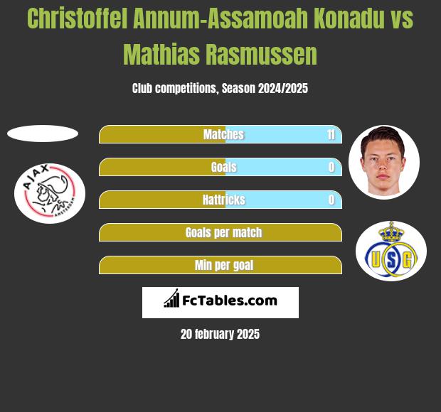 Christoffel Annum-Assamoah Konadu vs Mathias Rasmussen h2h player stats