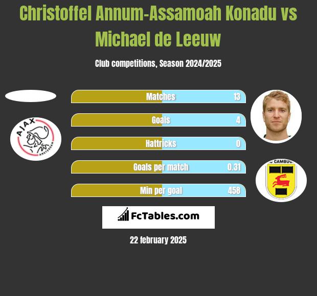 Christoffel Annum-Assamoah Konadu vs Michael de Leeuw h2h player stats