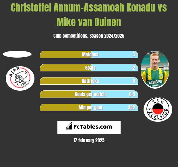 Christoffel Annum-Assamoah Konadu vs Mike van Duinen h2h player stats