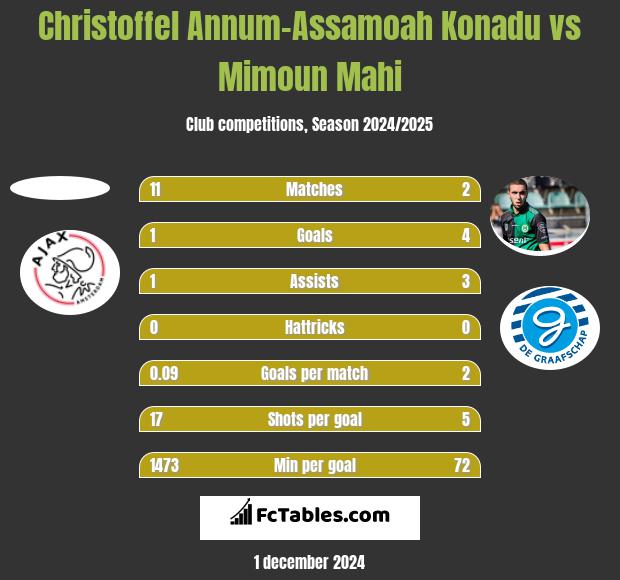 Christoffel Annum-Assamoah Konadu vs Mimoun Mahi h2h player stats