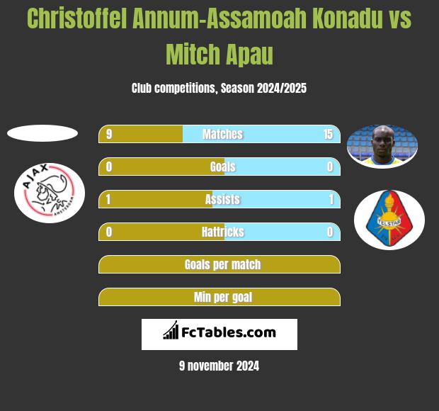 Christoffel Annum-Assamoah Konadu vs Mitch Apau h2h player stats