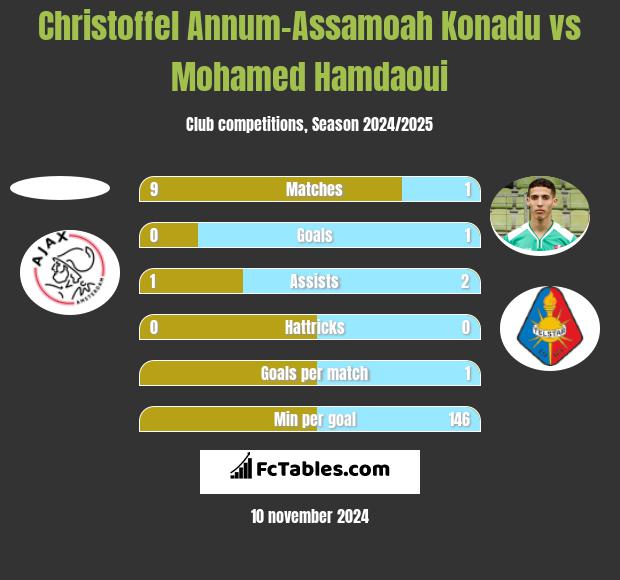 Christoffel Annum-Assamoah Konadu vs Mohamed Hamdaoui h2h player stats