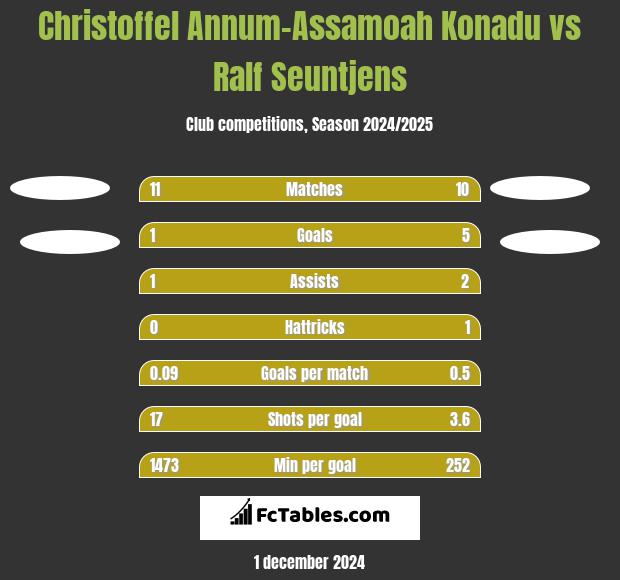 Christoffel Annum-Assamoah Konadu vs Ralf Seuntjens h2h player stats