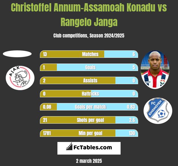 Christoffel Annum-Assamoah Konadu vs Rangelo Janga h2h player stats