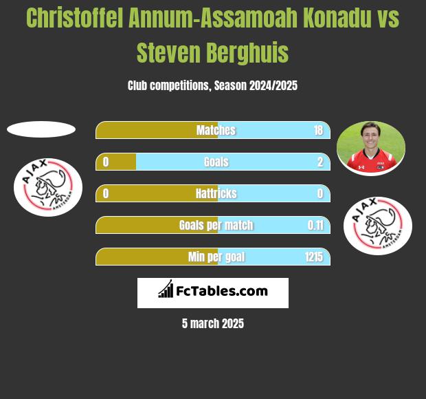 Christoffel Annum-Assamoah Konadu vs Steven Berghuis h2h player stats