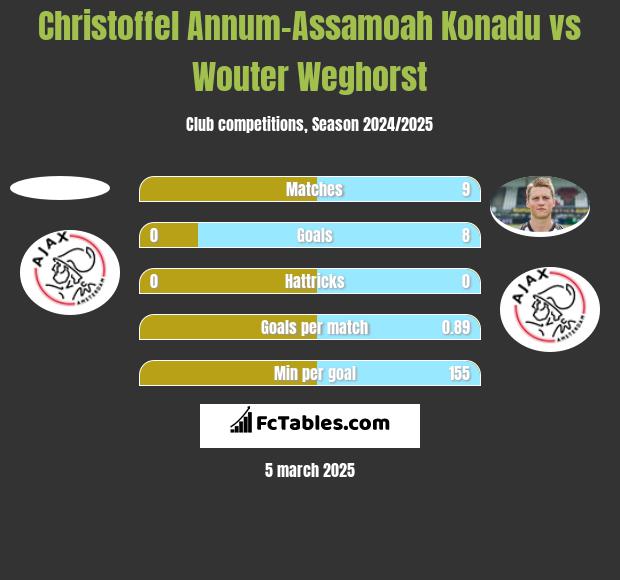 Christoffel Annum-Assamoah Konadu vs Wouter Weghorst h2h player stats