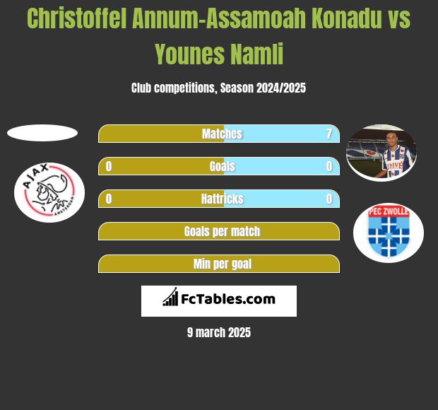 Christoffel Annum-Assamoah Konadu vs Younes Namli h2h player stats