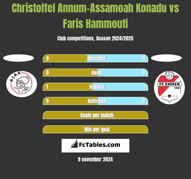 Christoffel Annum-Assamoah Konadu vs Faris Hammouti h2h player stats