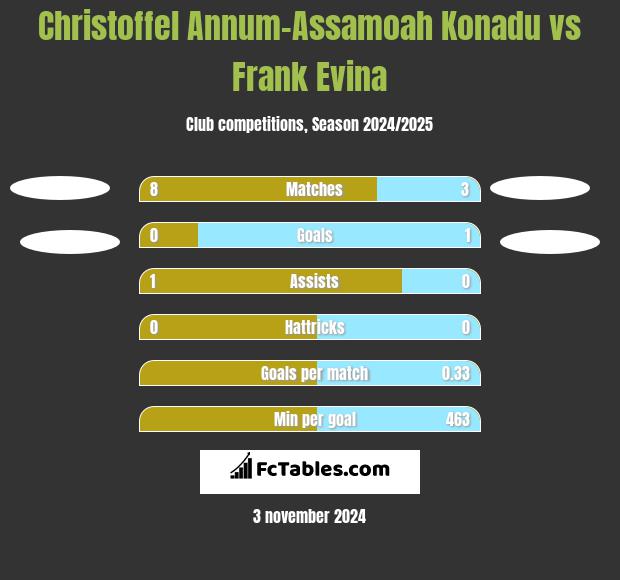 Christoffel Annum-Assamoah Konadu vs Frank Evina h2h player stats