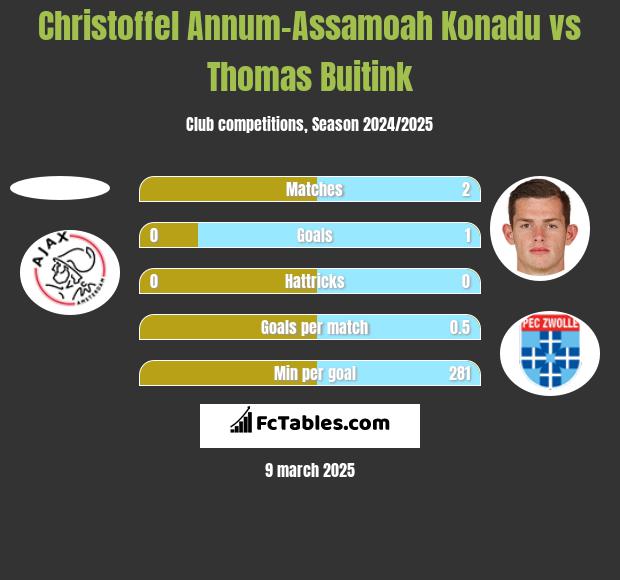 Christoffel Annum-Assamoah Konadu vs Thomas Buitink h2h player stats