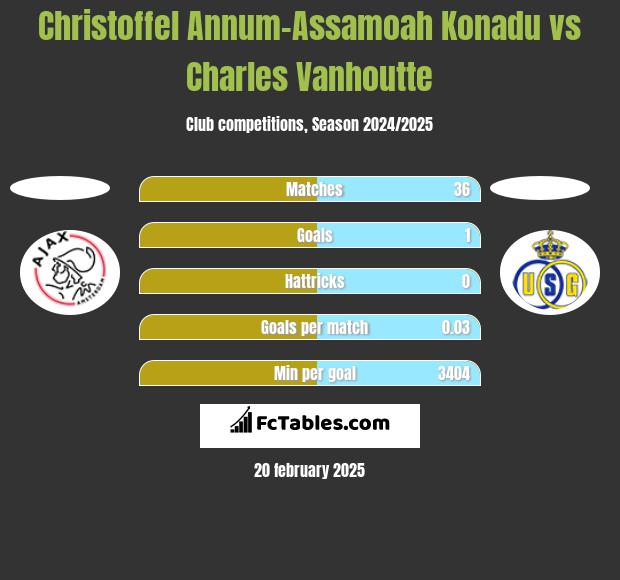 Christoffel Annum-Assamoah Konadu vs Charles Vanhoutte h2h player stats