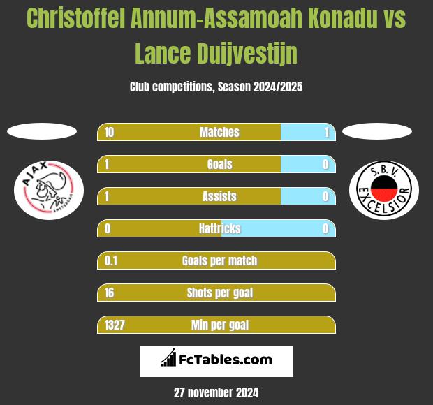 Christoffel Annum-Assamoah Konadu vs Lance Duijvestijn h2h player stats