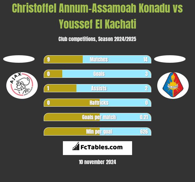 Christoffel Annum-Assamoah Konadu vs Youssef El Kachati h2h player stats