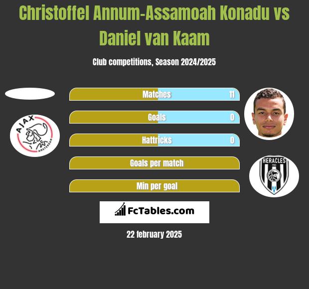 Christoffel Annum-Assamoah Konadu vs Daniel van Kaam h2h player stats