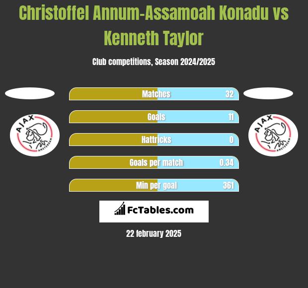 Christoffel Annum-Assamoah Konadu vs Kenneth Taylor h2h player stats