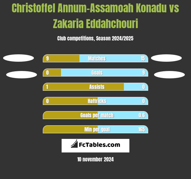 Christoffel Annum-Assamoah Konadu vs Zakaria Eddahchouri h2h player stats