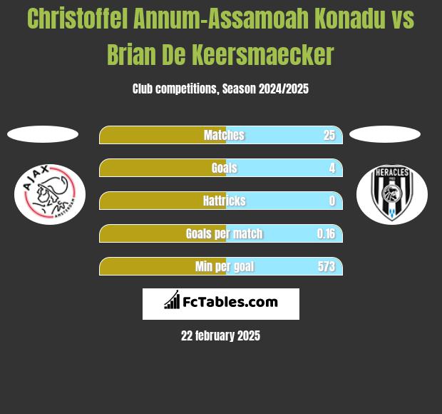 Christoffel Annum-Assamoah Konadu vs Brian De Keersmaecker h2h player stats