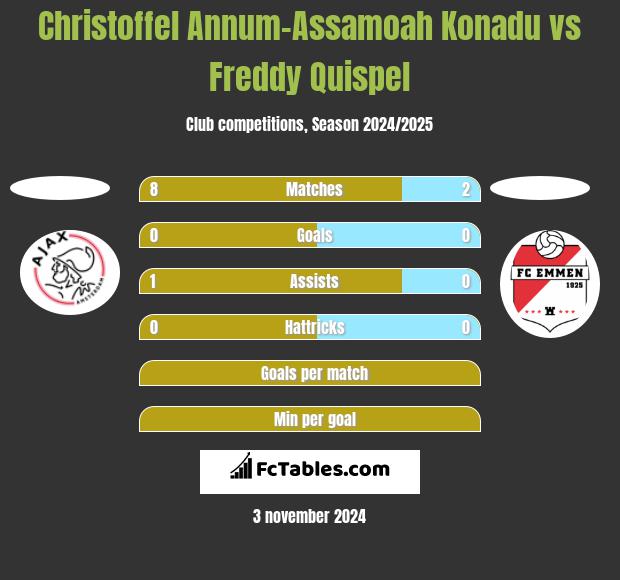 Christoffel Annum-Assamoah Konadu vs Freddy Quispel h2h player stats