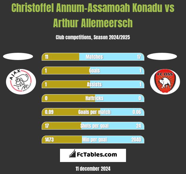 Christoffel Annum-Assamoah Konadu vs Arthur Allemeersch h2h player stats