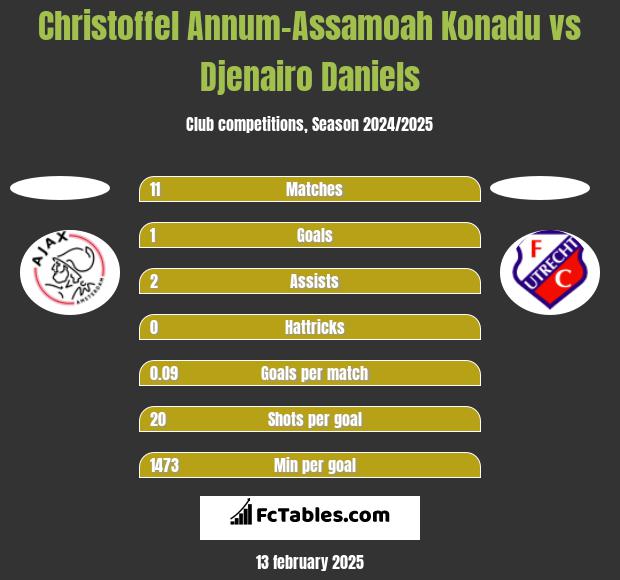 Christoffel Annum-Assamoah Konadu vs Djenairo Daniels h2h player stats