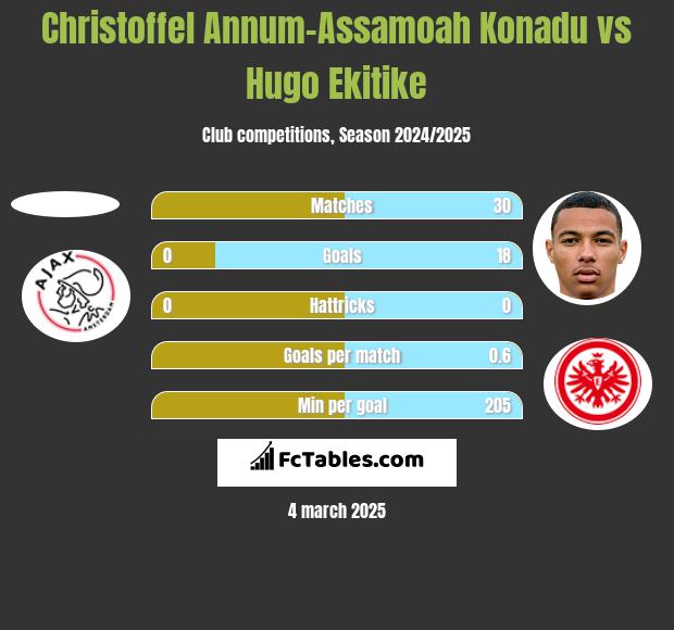 Christoffel Annum-Assamoah Konadu vs Hugo Ekitike h2h player stats