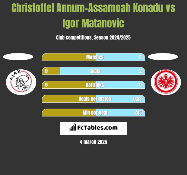 Christoffel Annum-Assamoah Konadu vs Igor Matanovic h2h player stats