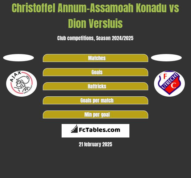 Christoffel Annum-Assamoah Konadu vs Dion Versluis h2h player stats