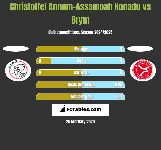 Christoffel Annum-Assamoah Konadu vs Brym h2h player stats