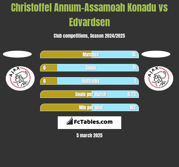 Christoffel Annum-Assamoah Konadu vs Edvardsen h2h player stats