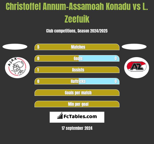 Christoffel Annum-Assamoah Konadu vs L. Zeefuik h2h player stats