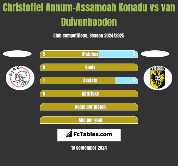 Christoffel Annum-Assamoah Konadu vs van Duivenbooden h2h player stats