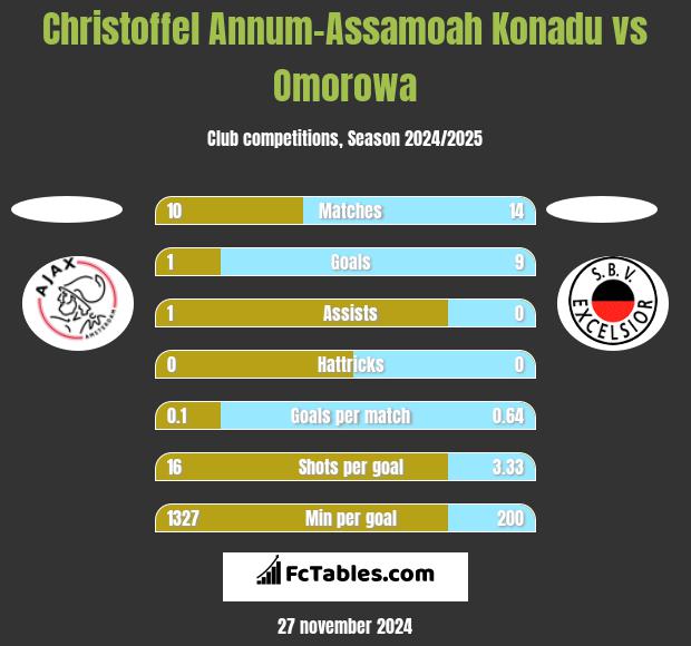 Christoffel Annum-Assamoah Konadu vs Omorowa h2h player stats