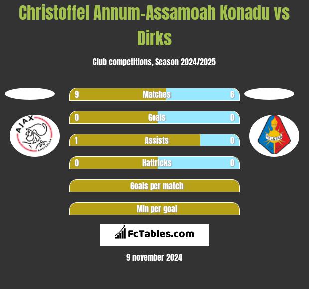 Christoffel Annum-Assamoah Konadu vs Dirks h2h player stats