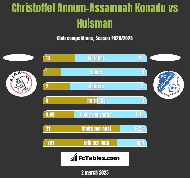 Christoffel Annum-Assamoah Konadu vs Huisman h2h player stats