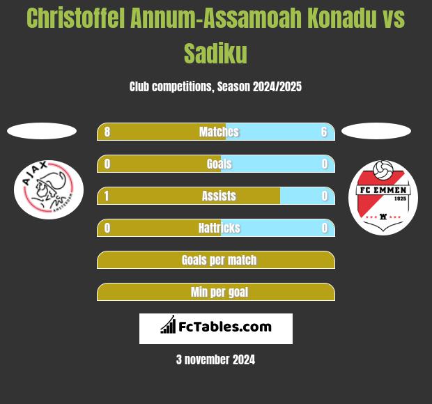 Christoffel Annum-Assamoah Konadu vs Sadiku h2h player stats