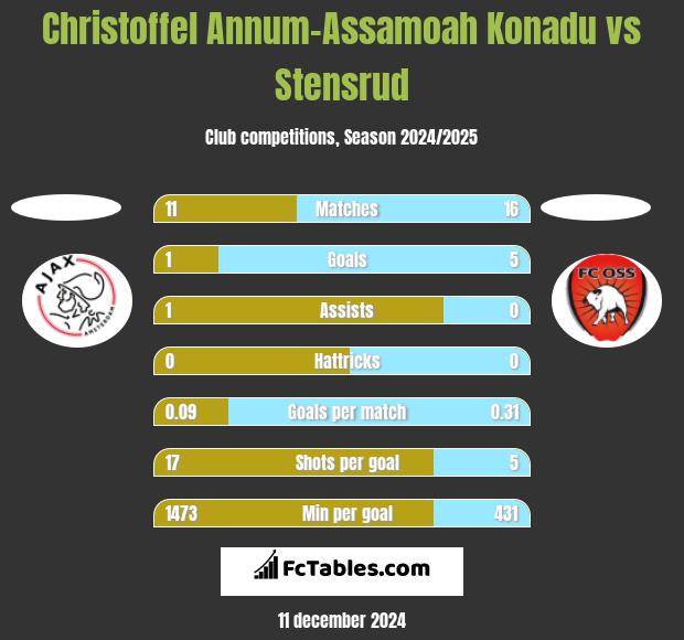 Christoffel Annum-Assamoah Konadu vs Stensrud h2h player stats