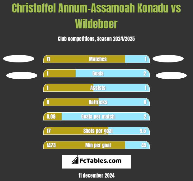 Christoffel Annum-Assamoah Konadu vs Wildeboer h2h player stats