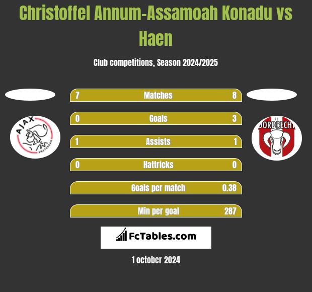 Christoffel Annum-Assamoah Konadu vs Haen h2h player stats