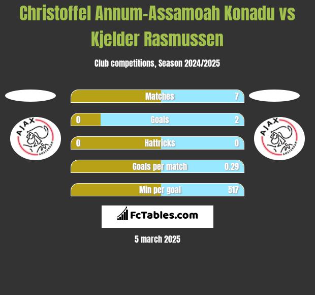 Christoffel Annum-Assamoah Konadu vs Kjelder Rasmussen h2h player stats